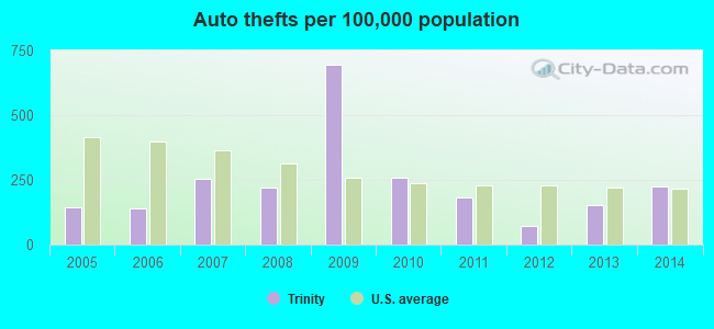 Auto thefts per 100,000 population