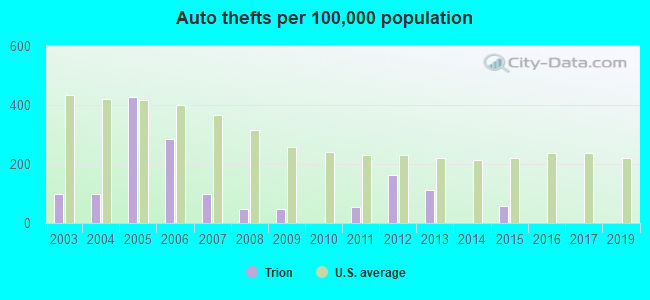 Auto thefts per 100,000 population