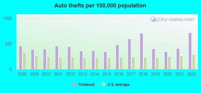 Auto thefts per 100,000 population