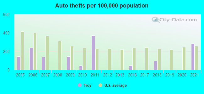 Auto thefts per 100,000 population