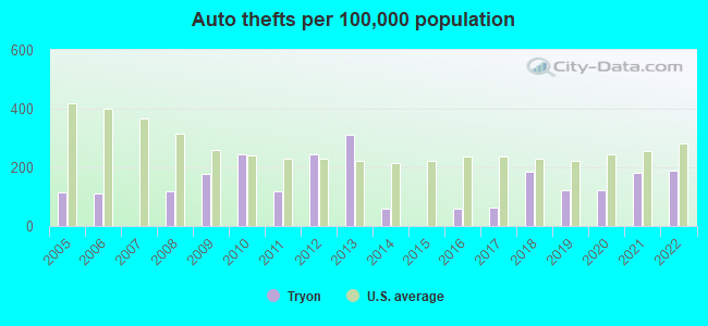 Auto thefts per 100,000 population