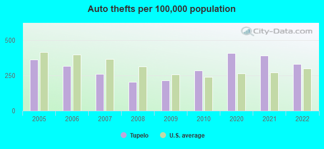 Auto thefts per 100,000 population