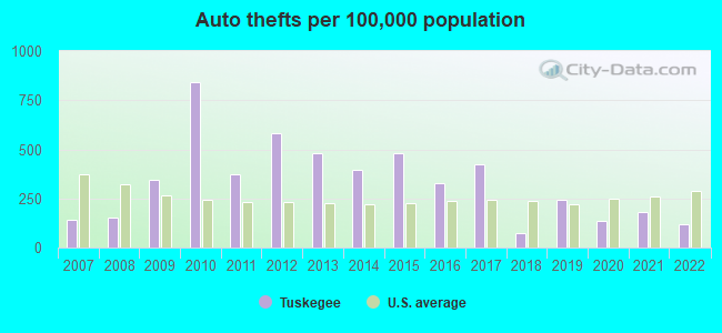 Auto thefts per 100,000 population