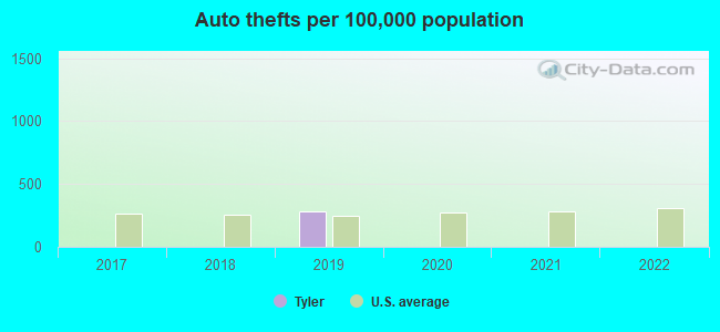 Auto thefts per 100,000 population