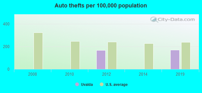 Auto thefts per 100,000 population