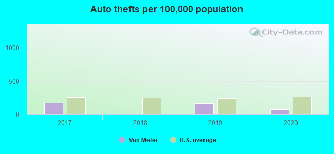 Auto thefts per 100,000 population