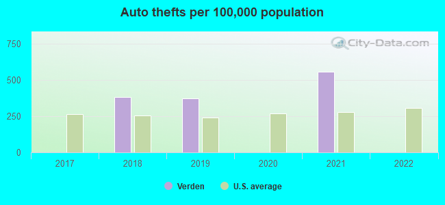 Auto thefts per 100,000 population