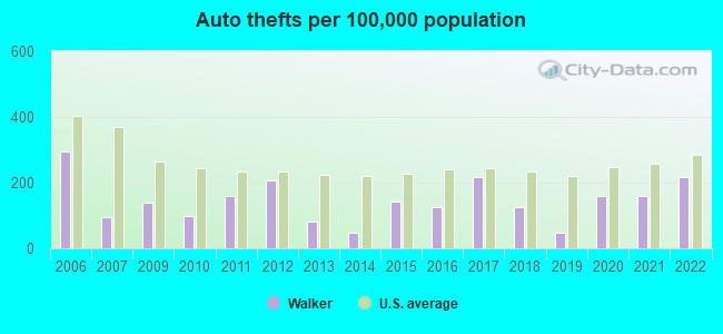 Auto thefts per 100,000 population