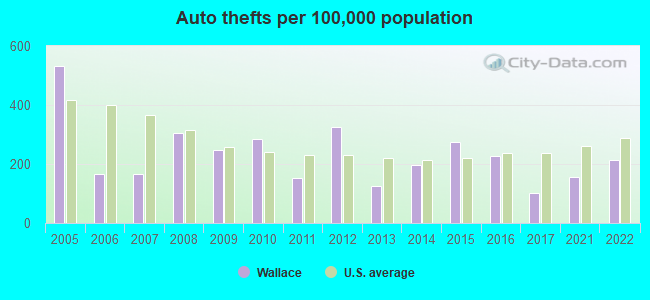 Auto thefts per 100,000 population