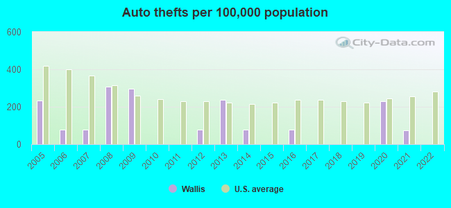 Auto thefts per 100,000 population