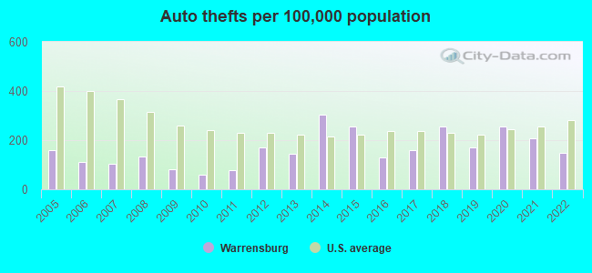 Auto thefts per 100,000 population