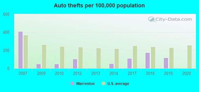 Auto thefts per 100,000 population