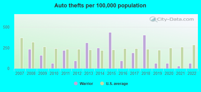 Auto thefts per 100,000 population