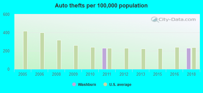 Auto thefts per 100,000 population