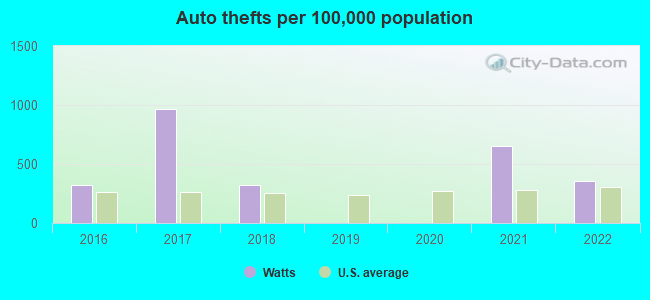 Auto thefts per 100,000 population