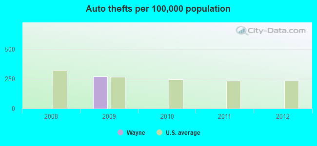 Auto thefts per 100,000 population