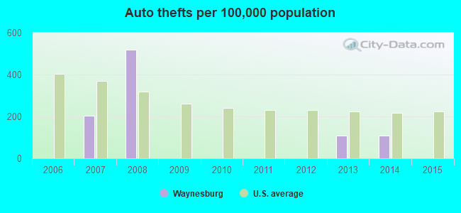 Auto thefts per 100,000 population