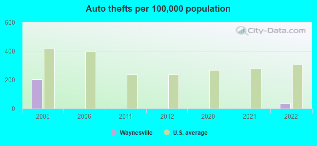 Auto thefts per 100,000 population