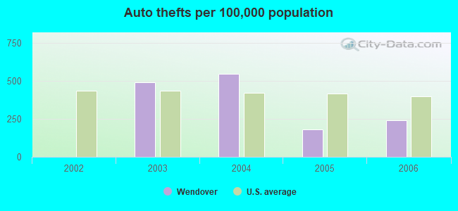 Auto thefts per 100,000 population