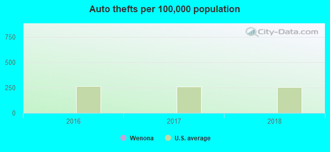 Auto thefts per 100,000 population