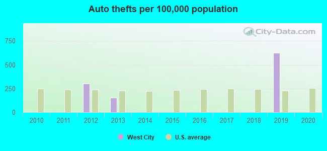 Auto thefts per 100,000 population