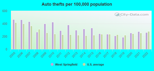 Auto thefts per 100,000 population