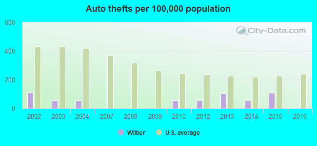 Auto thefts per 100,000 population