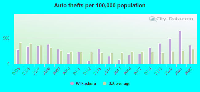 Auto thefts per 100,000 population