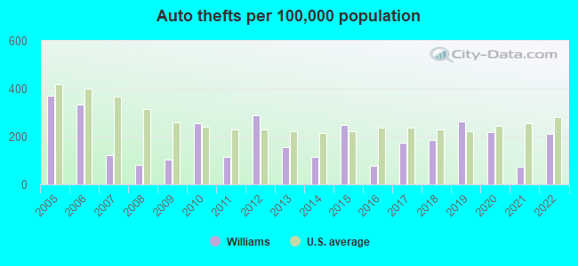 Auto thefts per 100,000 population