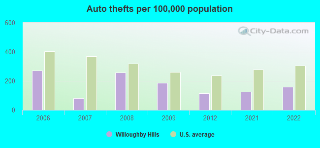 Auto thefts per 100,000 population