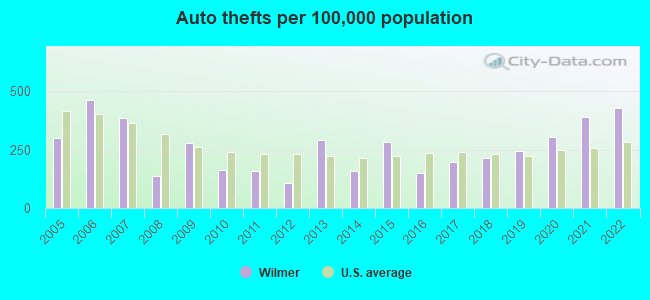 Auto thefts per 100,000 population