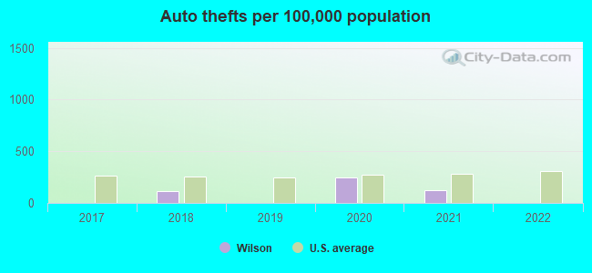 Auto thefts per 100,000 population