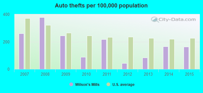 Auto thefts per 100,000 population