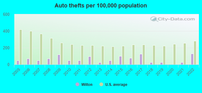 Auto thefts per 100,000 population