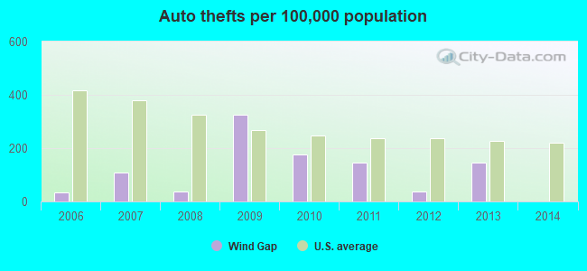 Auto thefts per 100,000 population