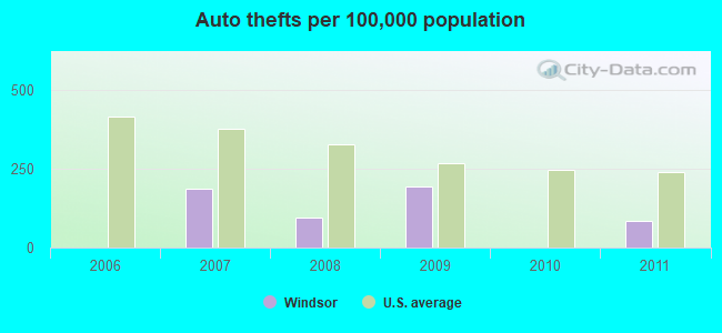 Auto thefts per 100,000 population