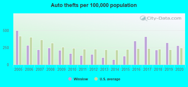 Auto thefts per 100,000 population