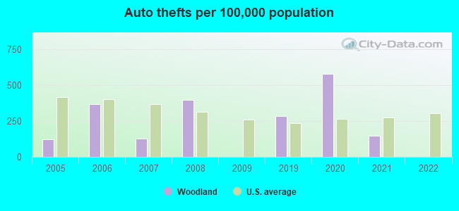 Auto thefts per 100,000 population