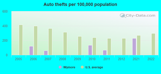 Auto thefts per 100,000 population