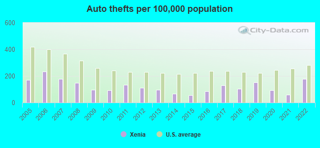 Auto thefts per 100,000 population