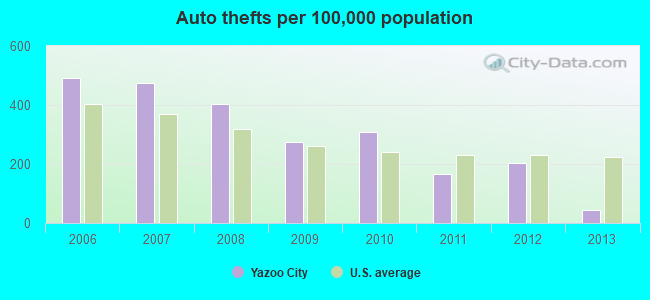 Auto thefts per 100,000 population