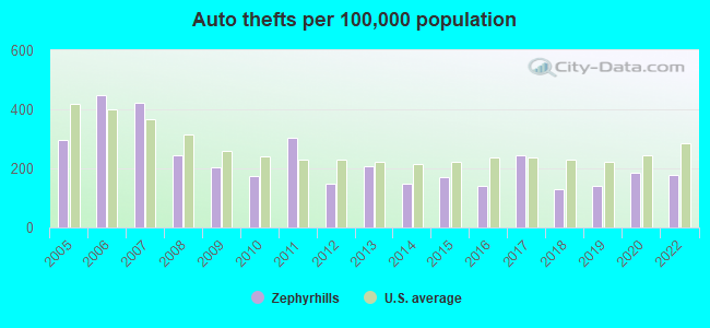 Auto thefts per 100,000 population