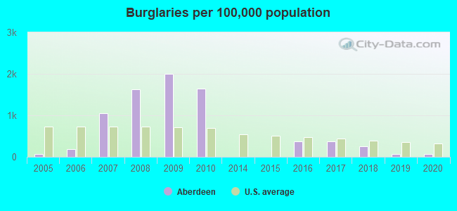 Burglaries per 100,000 population