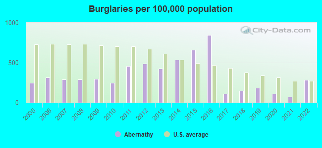 Burglaries per 100,000 population