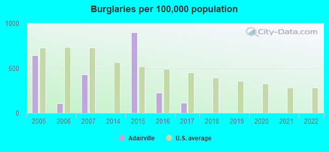 Burglaries per 100,000 population