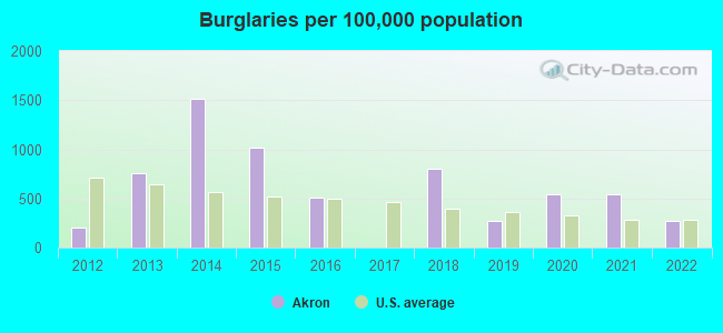 Burglaries per 100,000 population