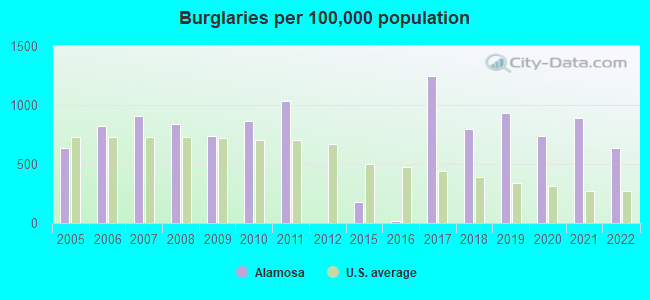 Burglaries per 100,000 population