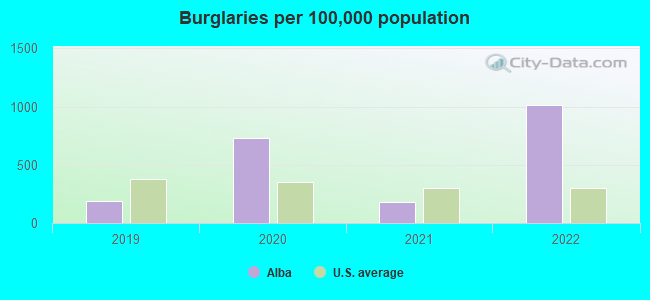 Burglaries per 100,000 population