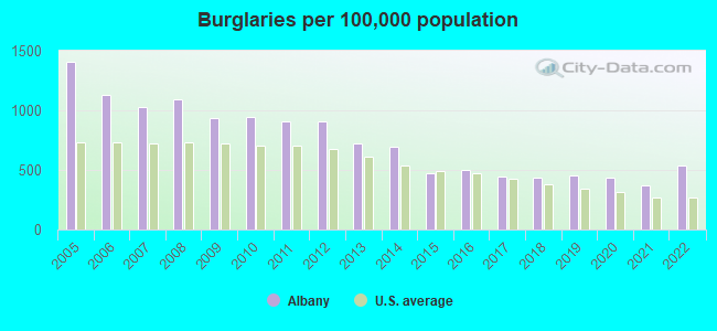 Burglaries per 100,000 population