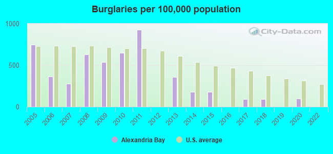 Burglaries per 100,000 population